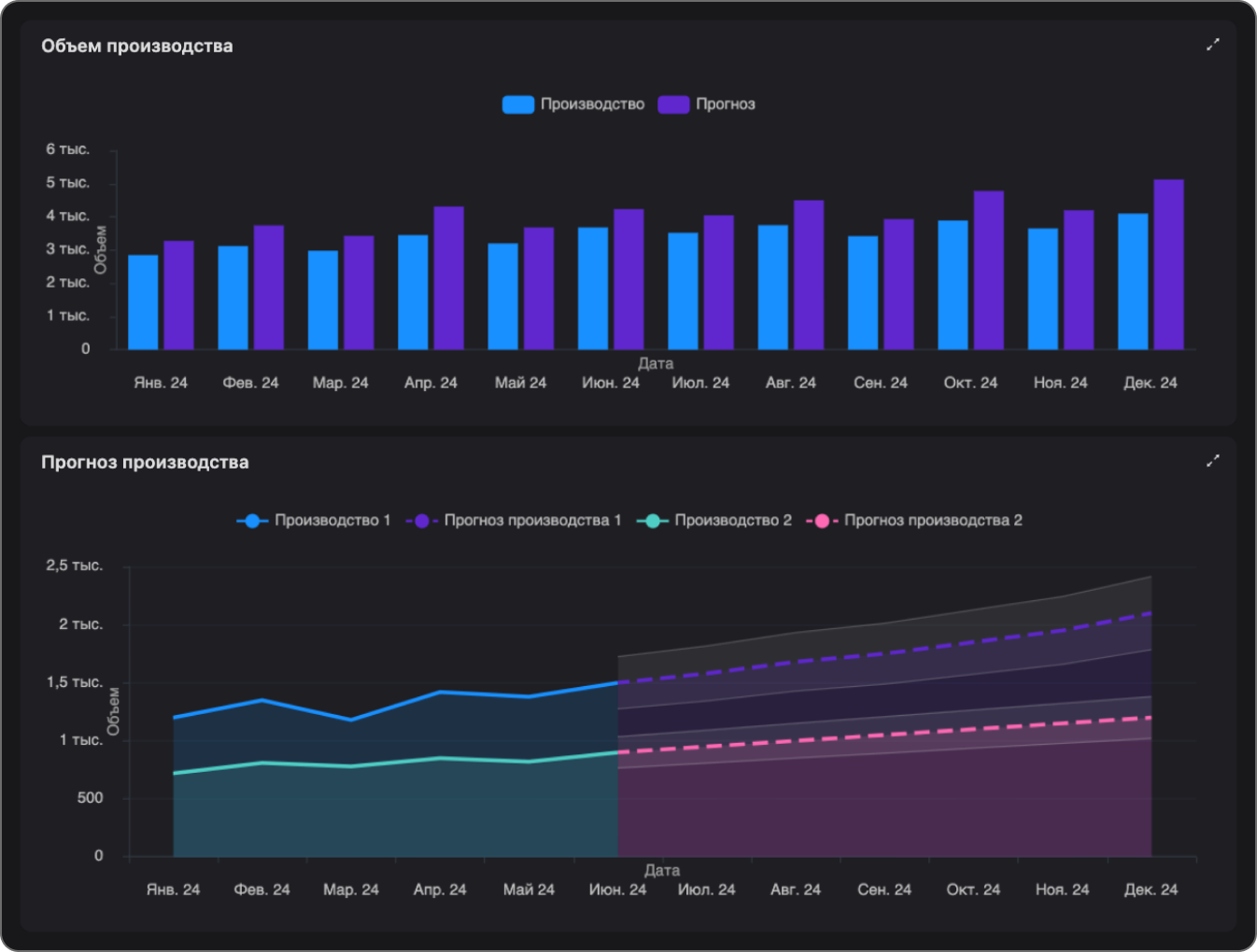 Прогнозирование